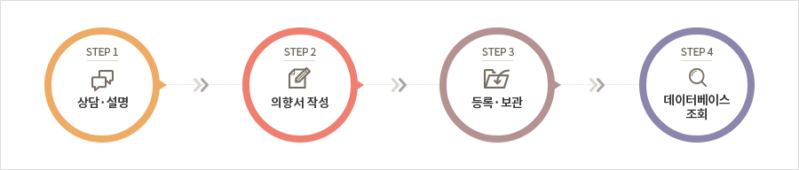 사전연명의료의향서 작성 절차