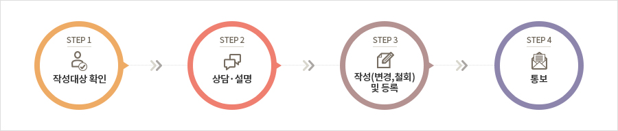 연명의료계획서 작성절차에 대한 순서도