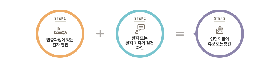 연명의료의 유보 및 중단 대한 과정