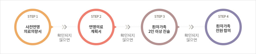 환자 또는 환자가족 결정 확인방법 스텝 설명