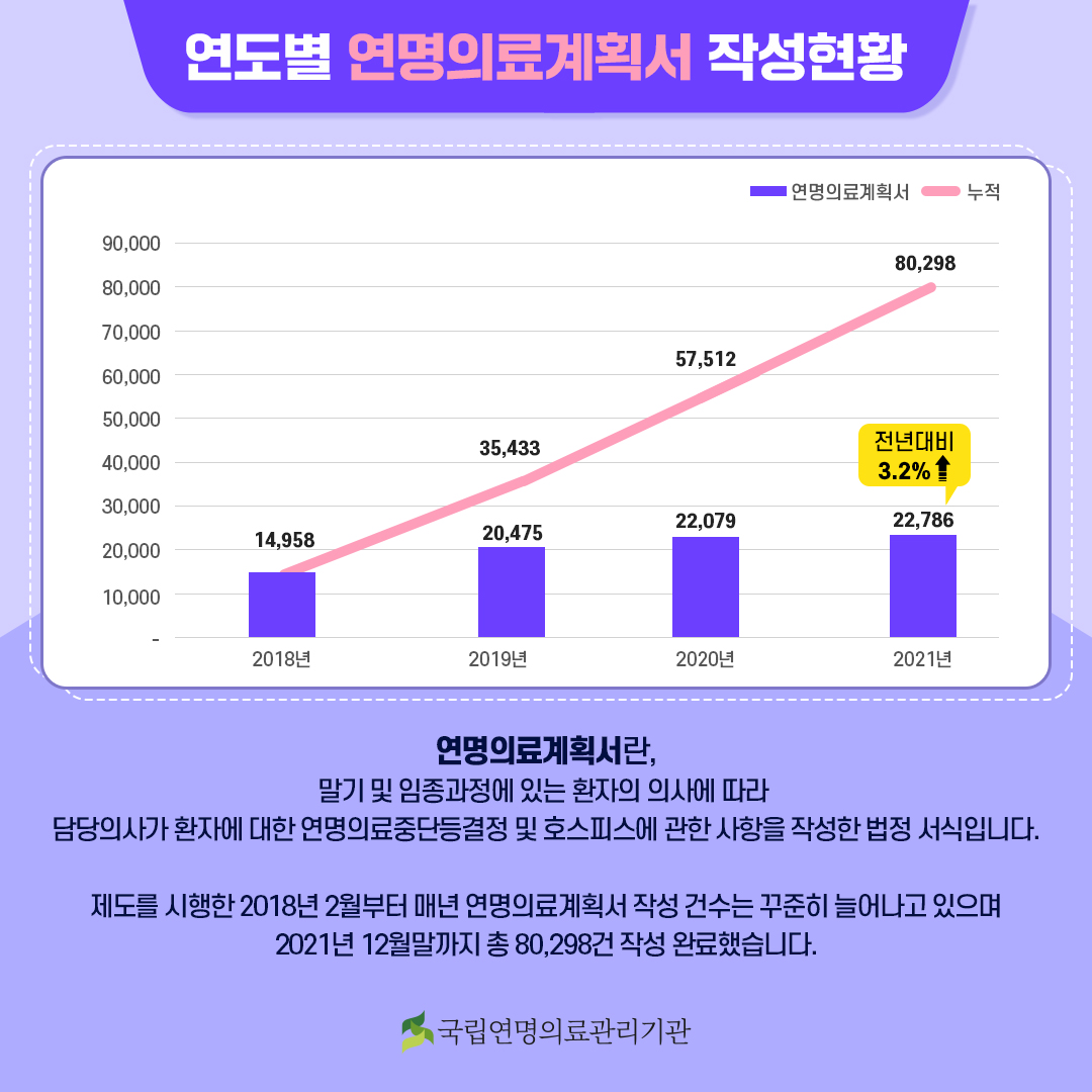 연도별 연명의료계획서 작성현황. 2018년 14,958건 (누적 14,958건), 2019년 20,475건 (누적 35,433건), 2020년 22,079건 (누적 57,512건), 2021년 22,786건 (누적 80,298건). 연명의료계획서란, 말기 및 임종과정에 있는 환자 의사에 따라 담당의사가 환자에 대한 연명의료중단등결정 및 호스피스에 관한 사항을 작성한 법정 서식입니다. 제도를 시행한 2018년 2월부터 매년 연명의료계획서 작성 건수는 꾸준히 늘어나고 있으며 2021년까지 총 80,298건 작성 완료했습니다.