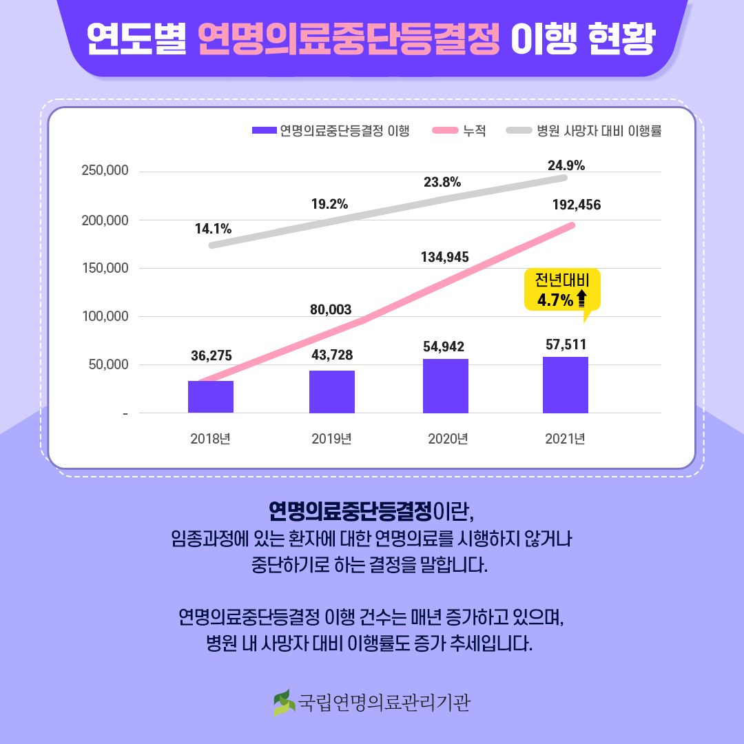 연도별 연명의료중단등결정 이행 현황. 2018년 36,275건 (누적 36,275건) 병원 사망자 대비 이행률 14.1%, 2019년 43,728건 (누적 80,003건) 병원 사망자 대비 이행률 19.2%, 2020년 54,942건 (누적 134,945건) 병원 사망자 대비 이행률 23.8%, 2021년 57,511건 (누적 192.456건) 병원 사망자 대비 이행률 24.9%. 연명의료중단등결정이란, 임종과정에 있는 환자에 대한 연명의료를 시행하지 않거나 중단하기로 하는 결정을 말합니다. 연명의료중단등결정 이행 건수는 매년 증가하고 있으며, 병원 내 사망자 대비 이행률도 증가 추세입니다.