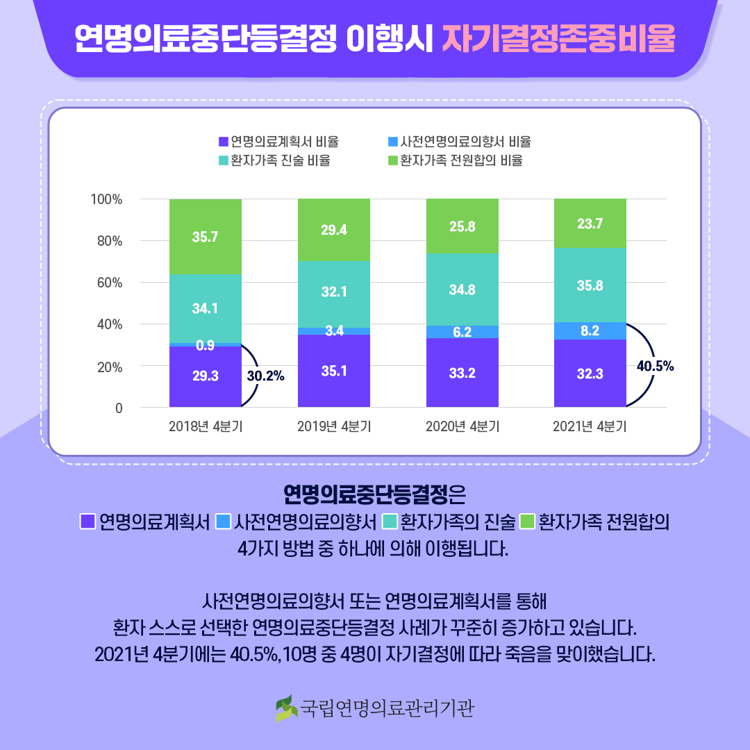 연명의료중단등결정 이행시 자기결정존중비율. 2018년 4분기 환자가족 전원합의 35.7%, 환자가족 진술 34.1%, 사전연명의료의향서 0.9%, 연명의료계획서 29.3%, 20219년 4분기 환자가족 전원합의 29.4%, 환자가족 진술 32.1%, 사전연명의료의향서 3.4%, 연명의료계획서 35.1%, 2020년 4분기 환자가족 전원합의 25.8%, 환자가족 진술 34.8%, 사전연명의료의향서 6.2%, 연명의료계획서 33.2%, 2021년 4분기 환자가족 전원합의 23.7%, 환자가족 진술 35.8%, 사전연명의료의향서 8.2%, 연명의료계획서 32.3%. 연명의료중단등결정은 ■ 연명의료계획서 ■ 사전연명의료의향서 ■ 환자가족의 진술 ■ 환자가족 전원합의 4가지 방법 중 하나에 의해 이행됩니다. 사전연명의료의향서 또는 연명의료계획서를 통해 환자 스스로 선택한 연명의료중단등결정 사례가 꾸준히 증가하고 있습니다. 2021년 4분기에는 40.5%, 10명 중 4명이 자기결정에 따라 죽음을 맞이했습니다. 