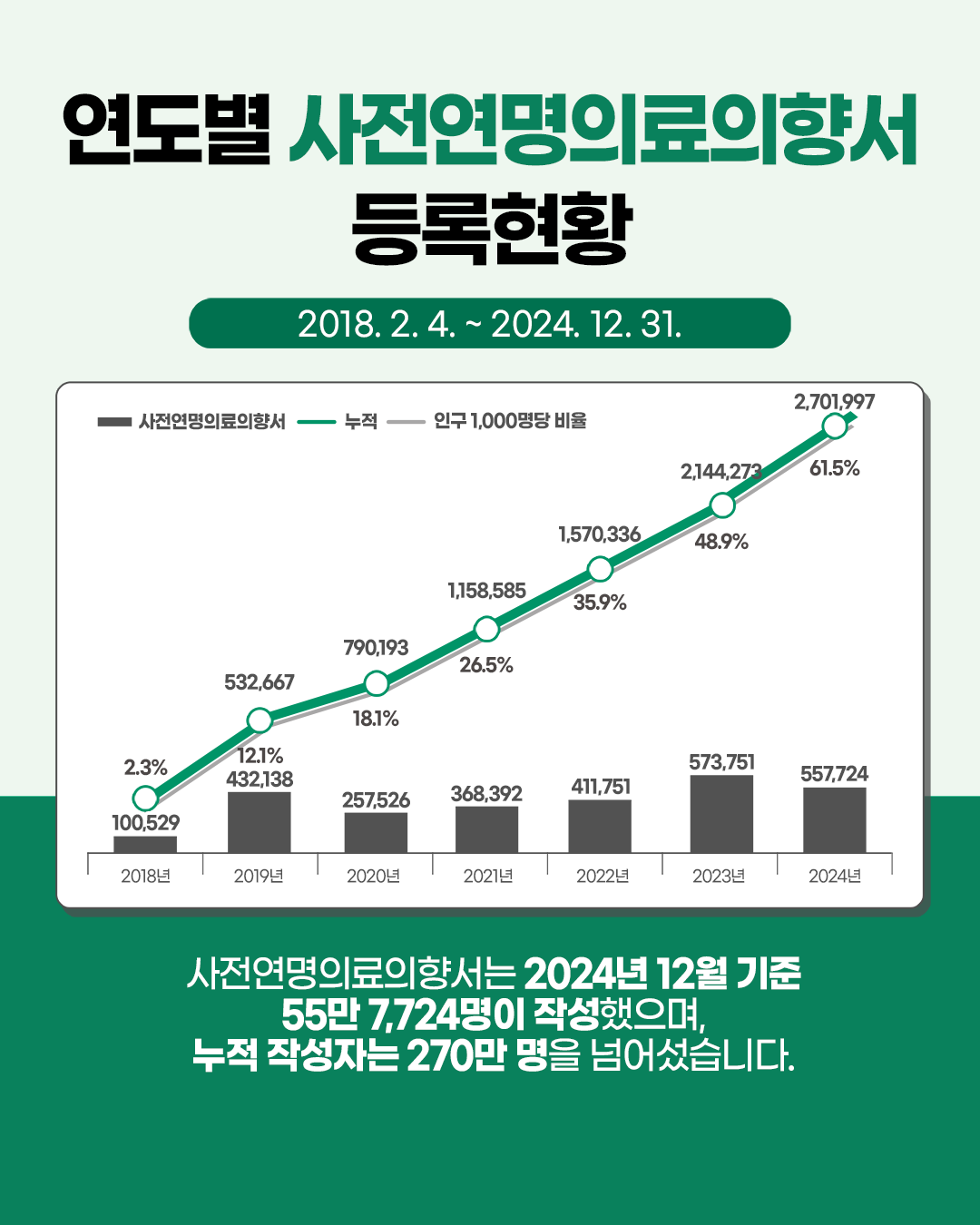 1748303044881_통계_사전연명의료의향서_홈페이지용2.png