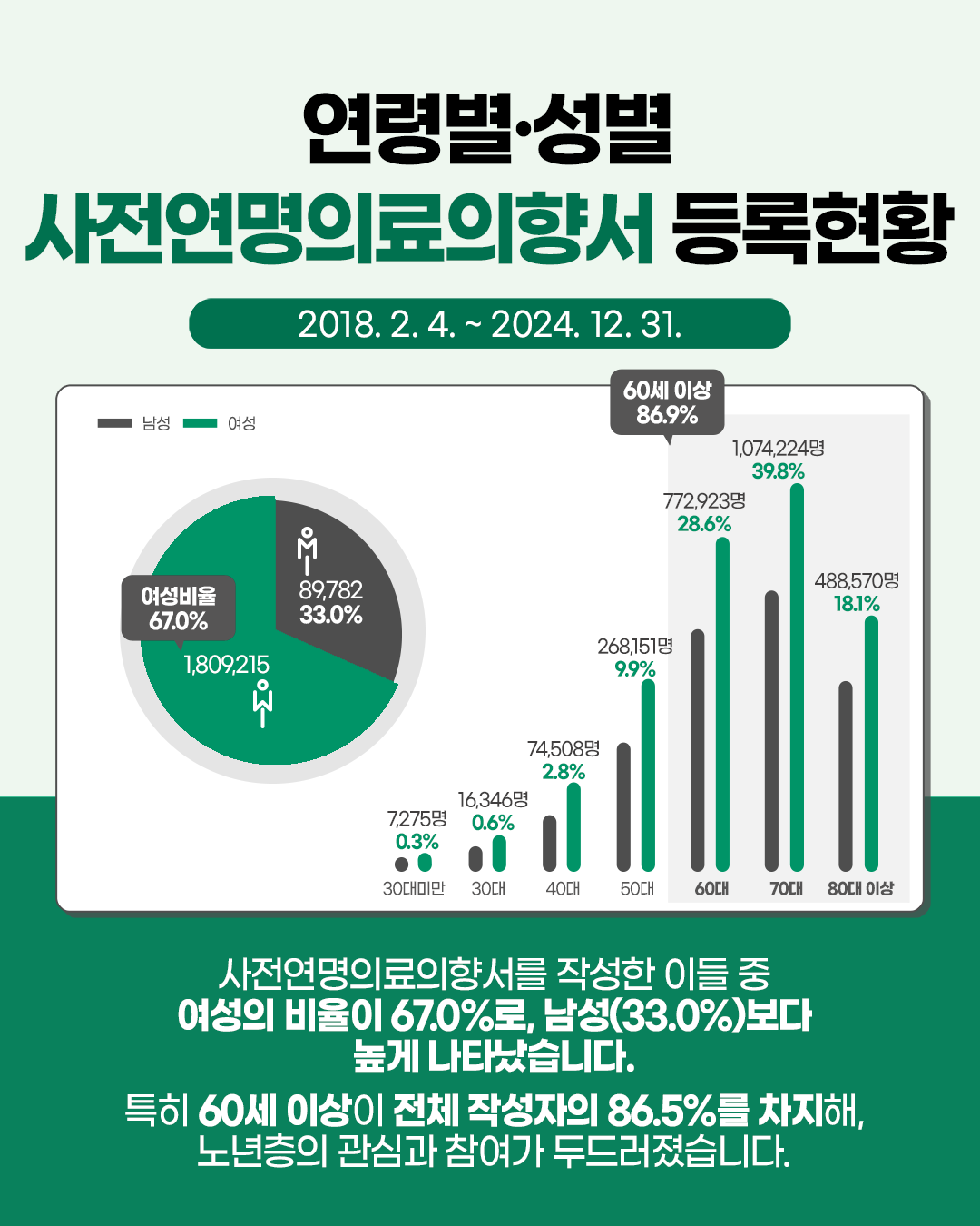1748303049638_통계_사전연명의료의향서_홈페이지용3.png