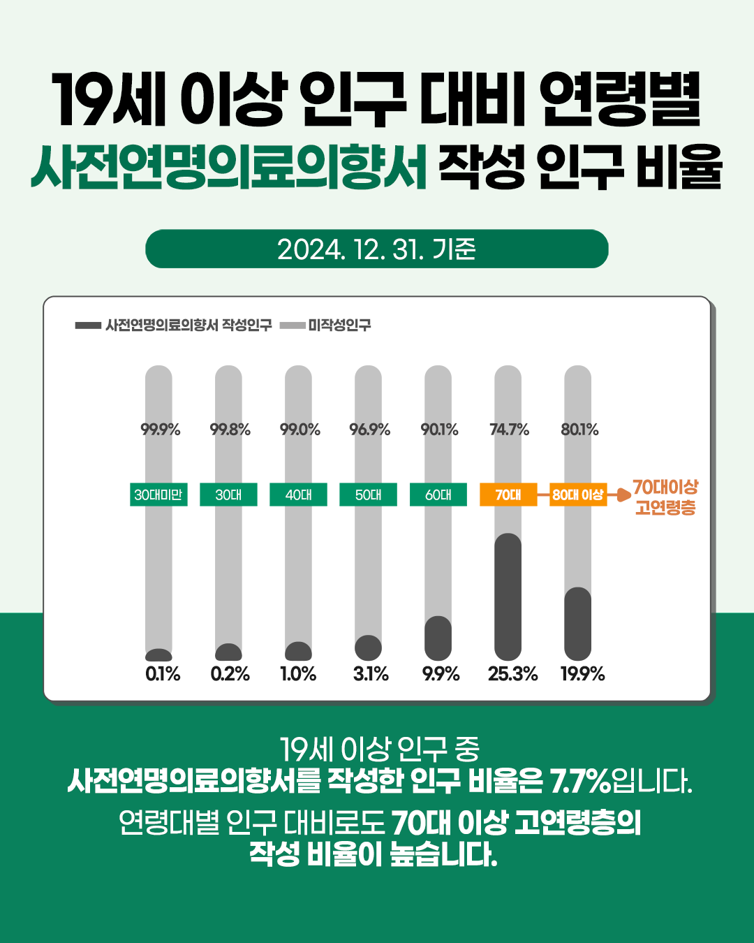 1748303059309_통계_사전연명의료의향서_홈페이지용5.png