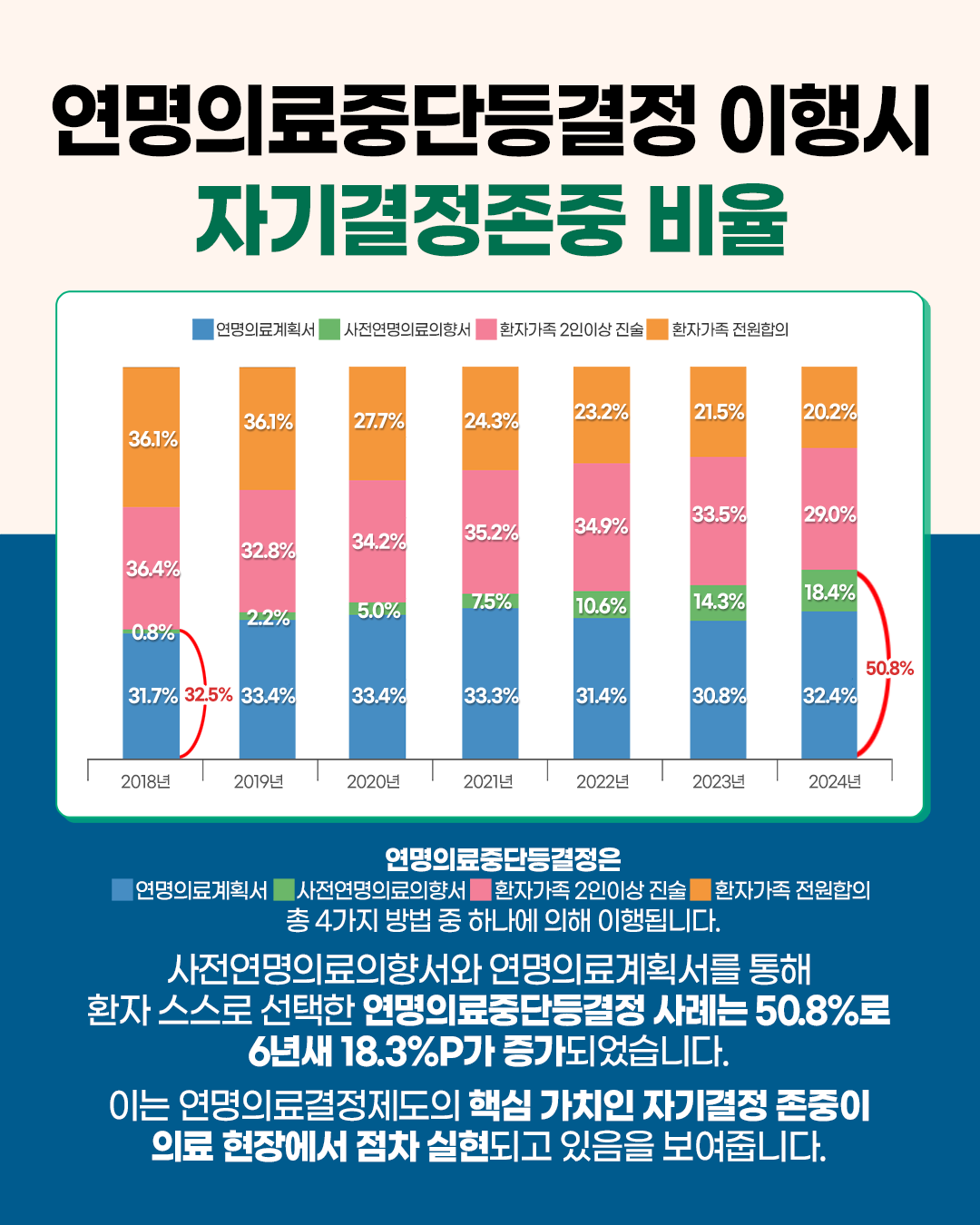 1748303120100_통계_연명의료결정제도_홈페이지용4.png