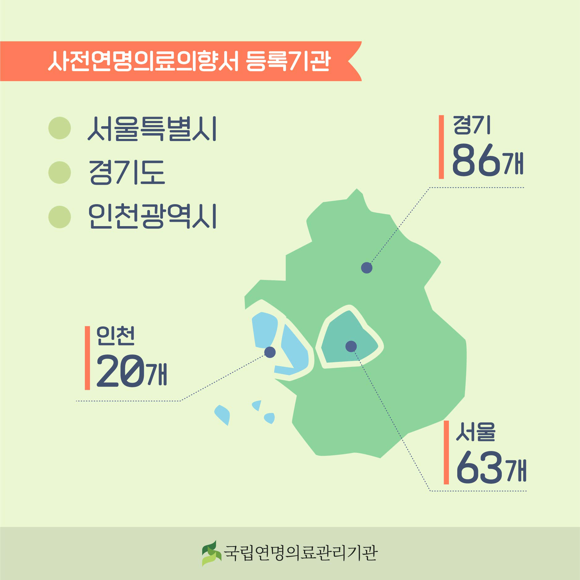 사전연명의료의향서 등록기관 - 서울 63개, 경기 86개, 인천 20개.